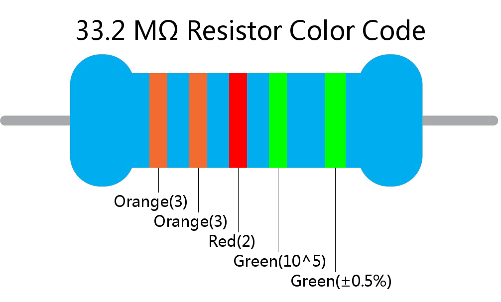 33.2 M ohm Resistor Color Code 5 band