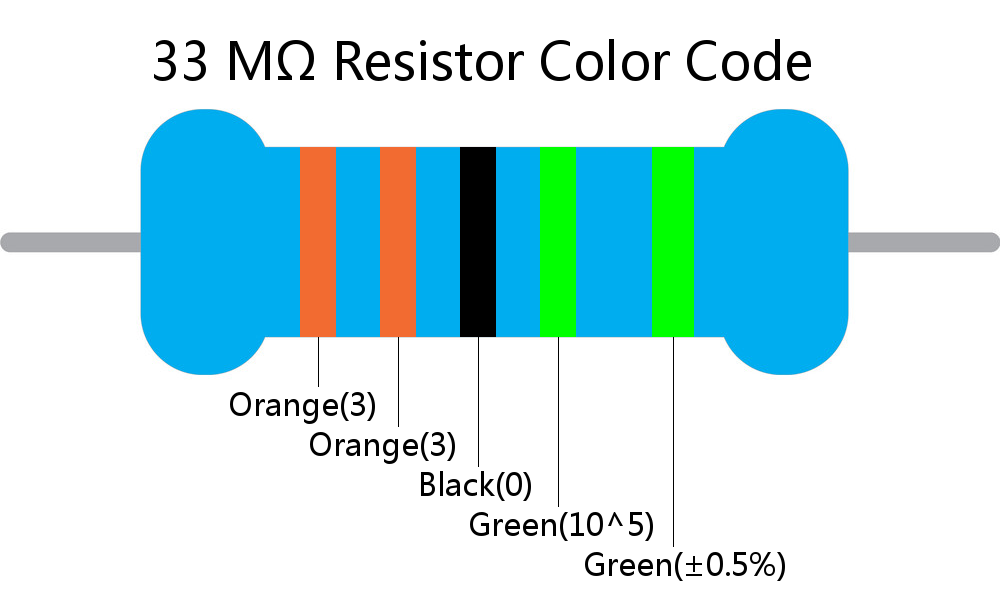 33 M ohm Resistor Color Code 5 band