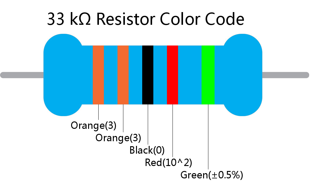 33 k ohm Resistor Color Code 5 band