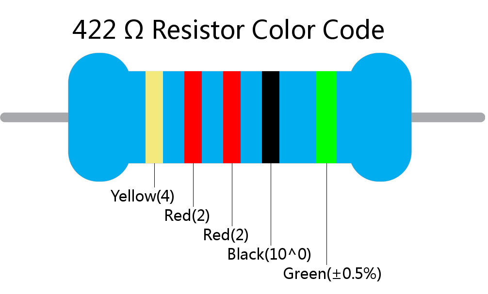 422  ohm Resistor Color Code 5 band