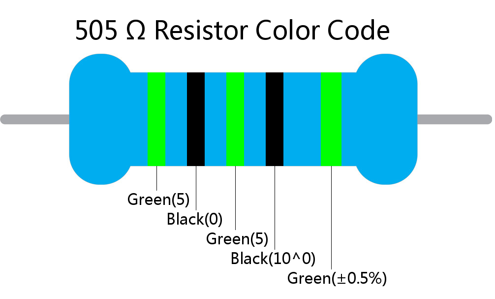 505  ohm Resistor Color Code 5 band