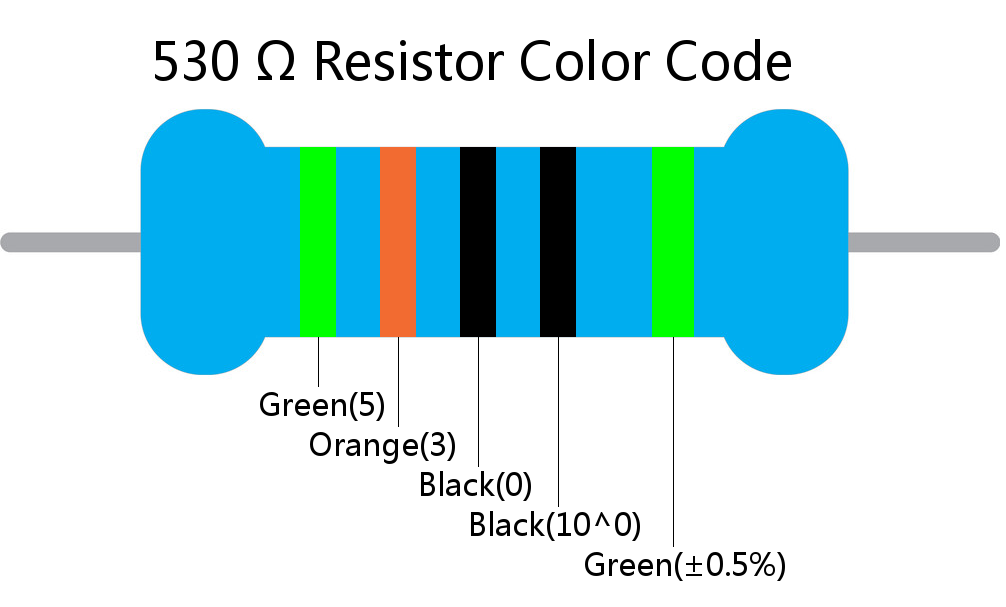 530  ohm Resistor Color Code 5 band