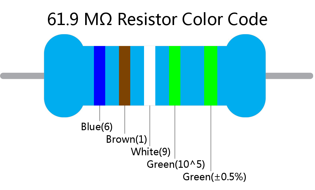 61.9 M ohm Resistor Color Code 5 band