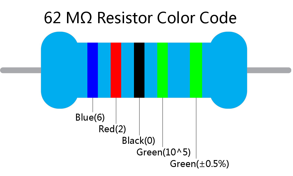 62 M ohm Resistor Color Code 5 band