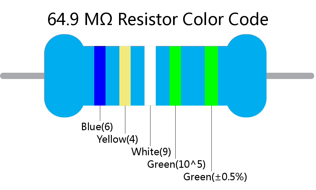 64.9 M ohm Resistor Color Code 5 band