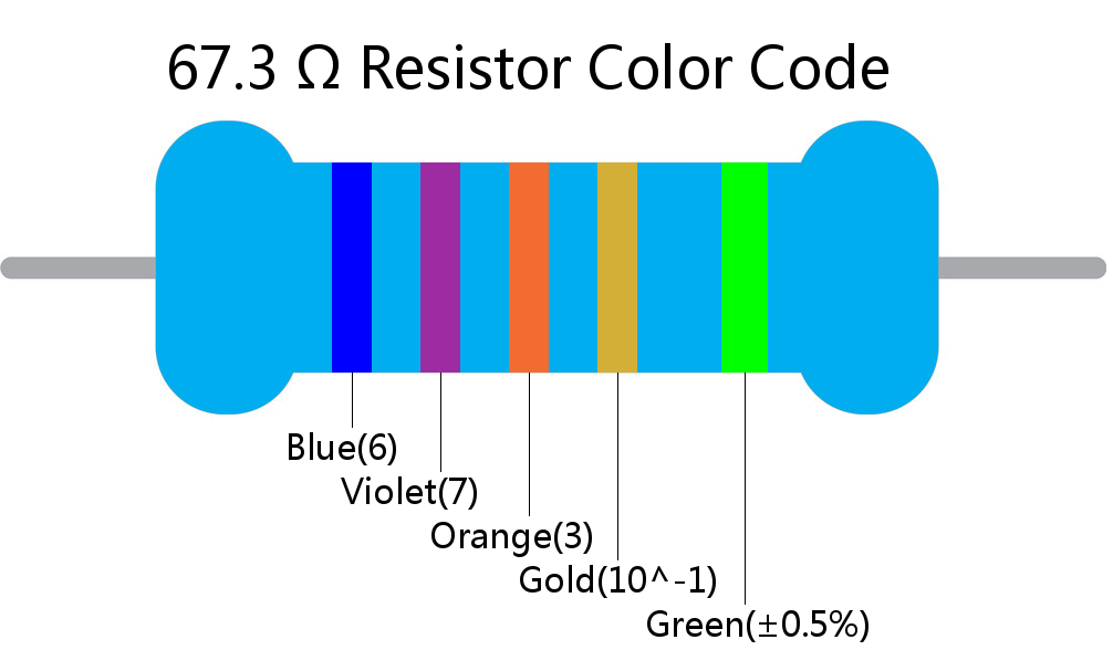 67.3  ohm Resistor Color Code 5 band