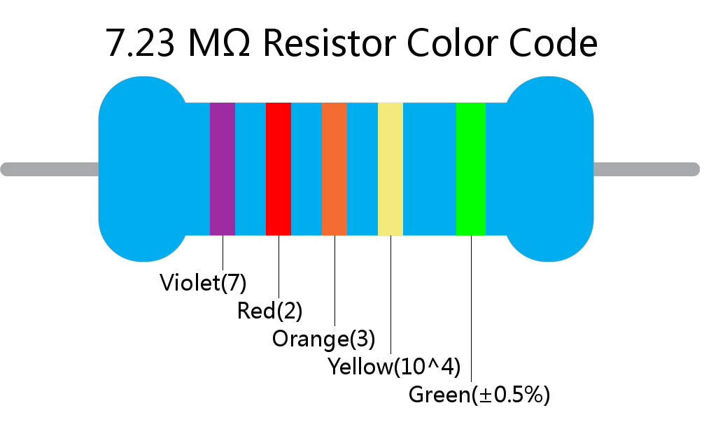 7.23 M ohm Resistor Color Code 5 band