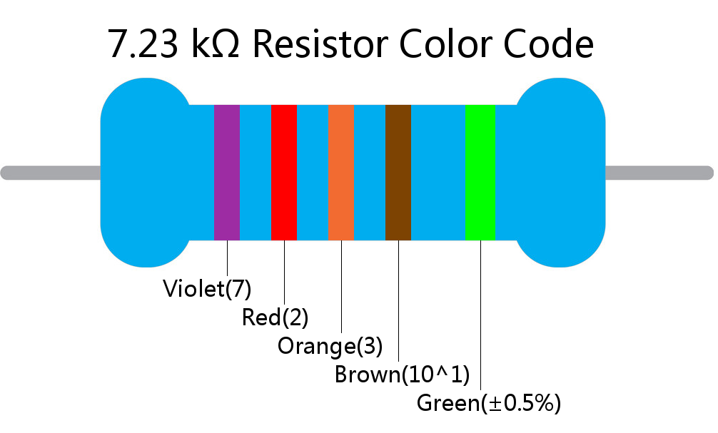 7.23 k ohm Resistor Color Code 5 band