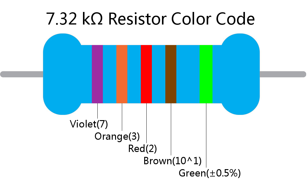 7.32 k ohm Resistor Color Code 5 band