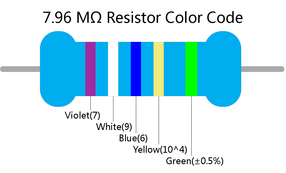 7.96 M ohm Resistor Color Code 5 band