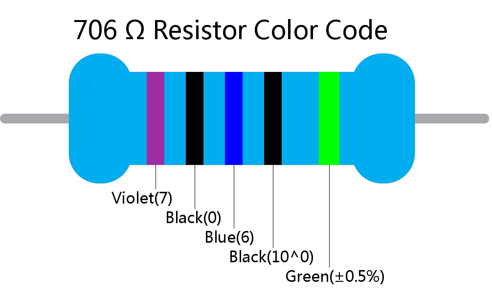 706  ohm Resistor Color Code 5 band