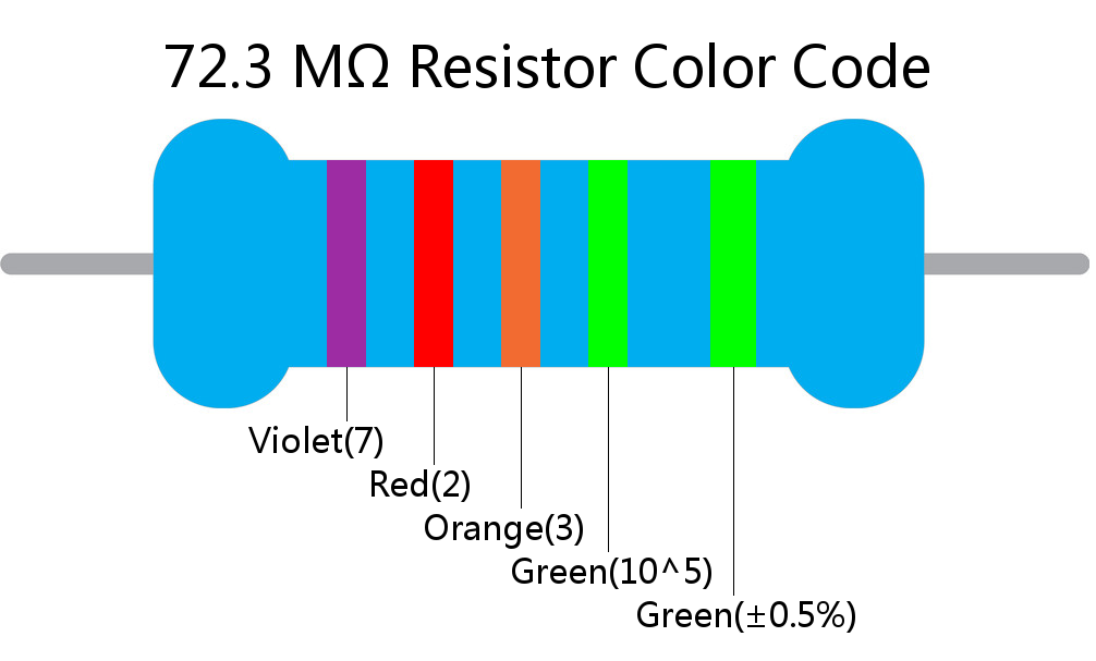 72.3 M ohm Resistor Color Code 5 band