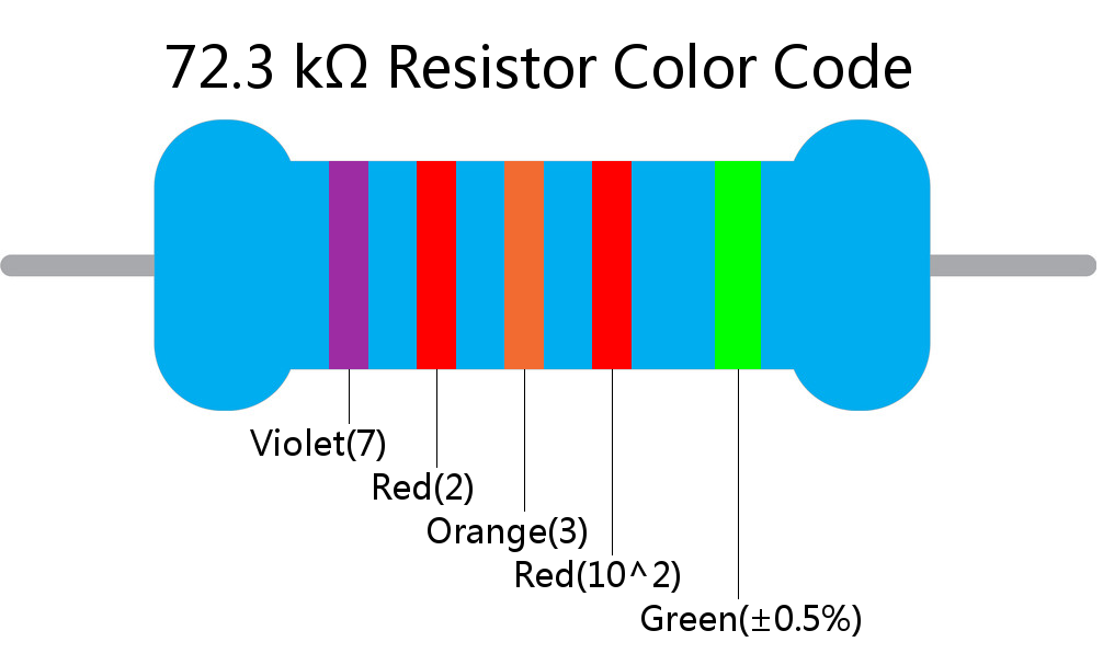 72.3 k ohm Resistor Color Code 5 band