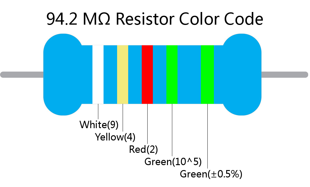 94.2 M ohm Resistor Color Code 5 band